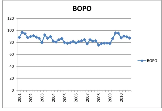 Gambar 2. Grafik perkembangan BOPO