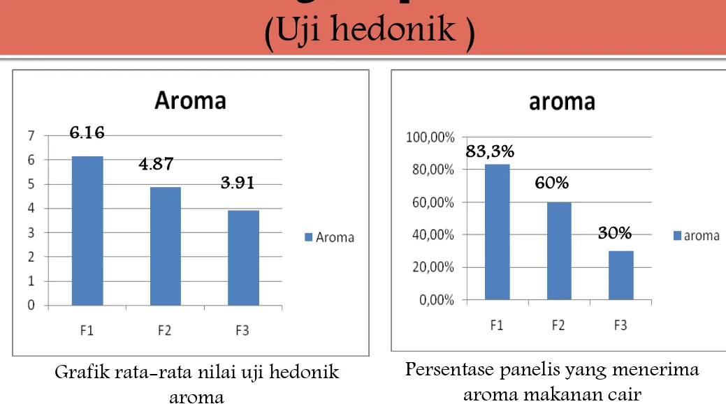 Grafik rata-rata nilai uji hedonik  aroma  