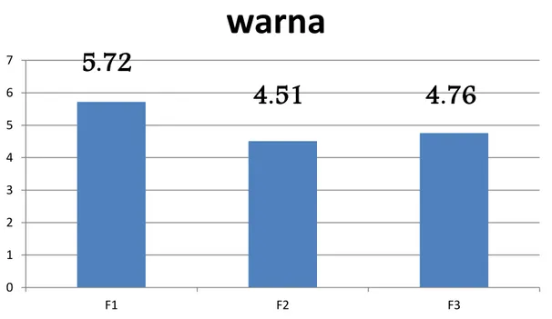 Grafik rata-rata nilai uji mutu  hedonik aroma  01234567F1F2F3warna  