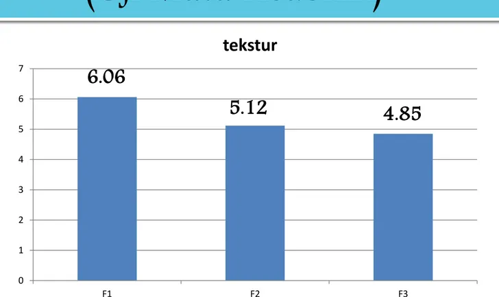 Grafik rata-rata nilai uji mutu  hedonik tekstur  01234567F1F2F3tekstur 