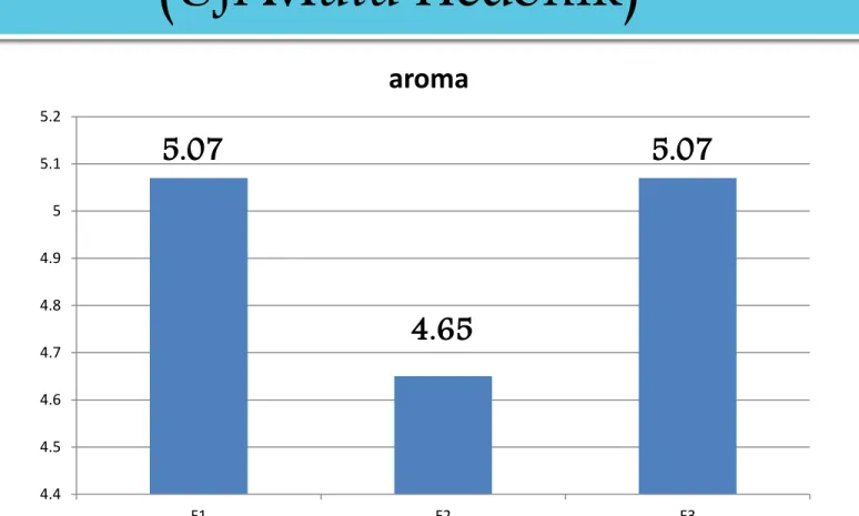 Grafik rata-rata nilai uji mutu hedonik aroma   