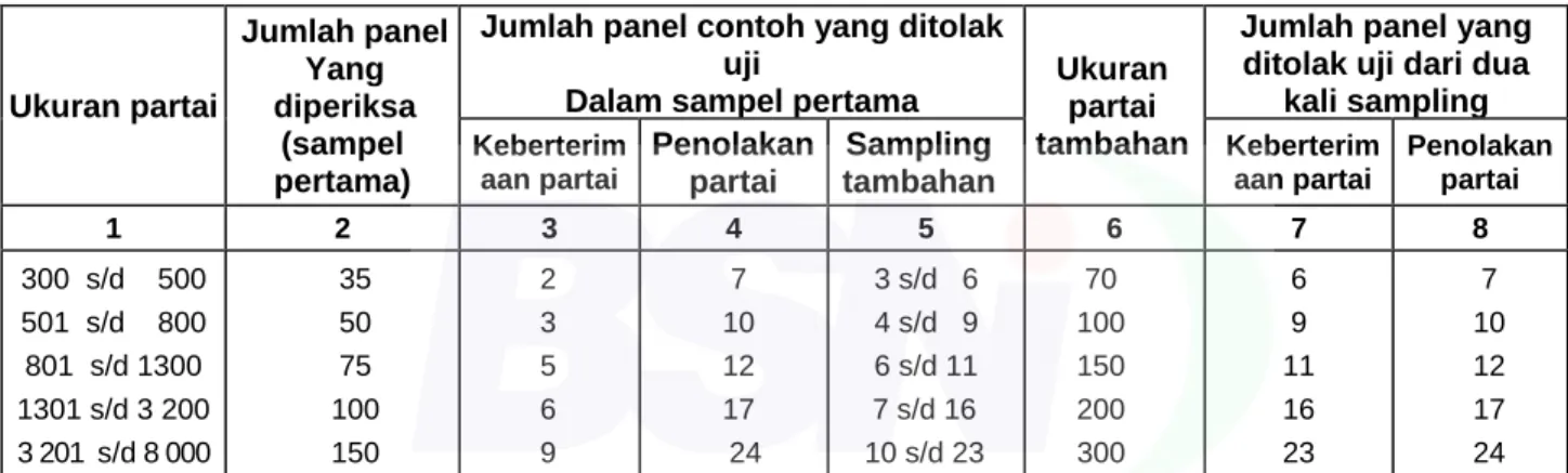 Table 3 — Jumlah panel contoh 