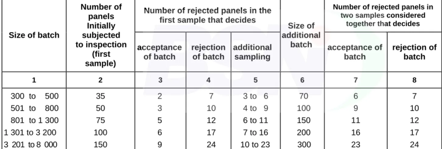Table 3 — Number of panels in a sample 