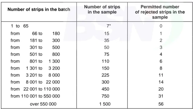 Table 5 – Number of strips in sample 