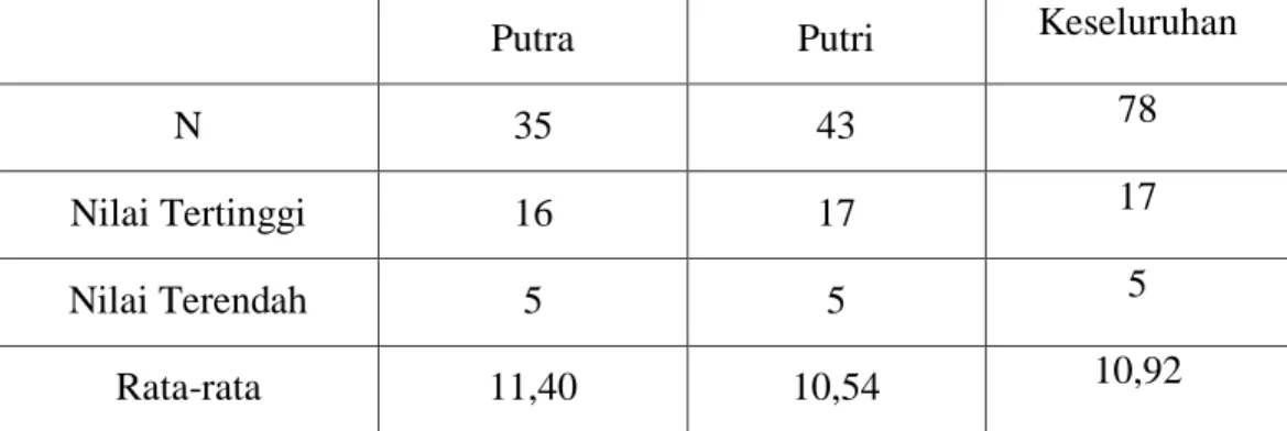 Tabel 7. Nilai Tertinggi dan Terendah Putra dan Putri Kelas Atas SD Negeri 1  Mertasari Kecamatan Purwanegara Banjarnegara 