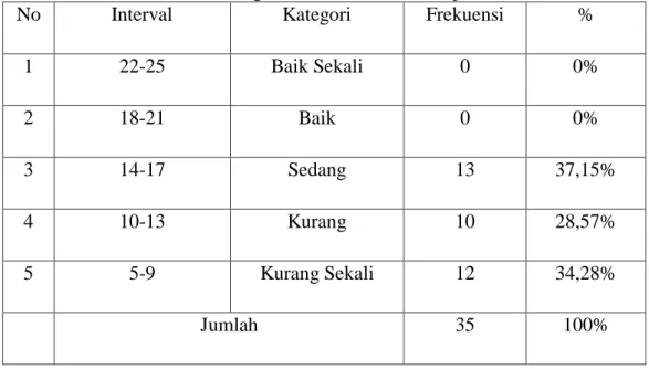 Tabel 9. Distribusi Frekuensi Tingkat Kebugaran Jasmani Siswa Putra    kelas atas SD Negeri 1 Mertasari Tahun Ajaran 2019/2020 