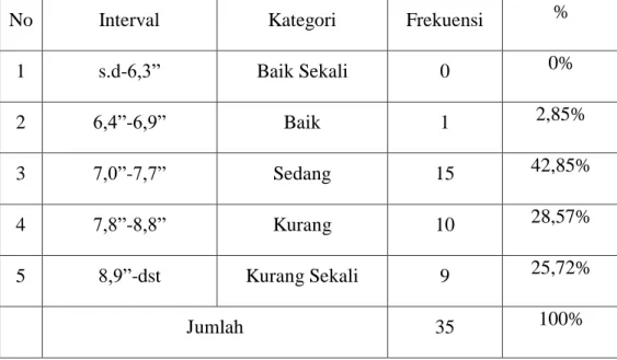 Tabel 10. Distribusi Frekuensi Tes Lari 40 Meter Siswa Putra     kelas atas SD Negeri 1 Mertasari 