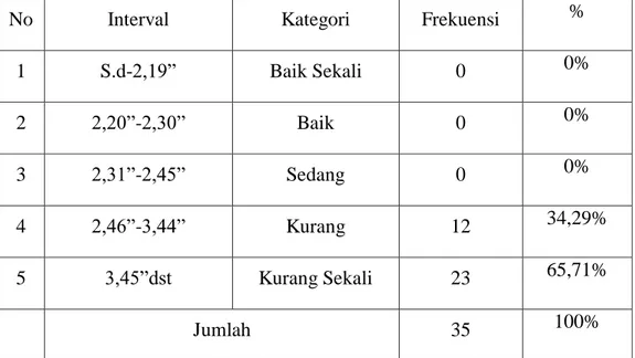 Tabel 14. Distribusi Frekuensi Lari 600 Meter Siswa Putra kelas atas   SD Negeri 1 Mertasari Tahun Ajaran 2019/2020 