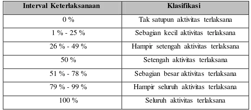 Tabel 3.7 Kriteria Keterlaksanaan Pembelajaran 