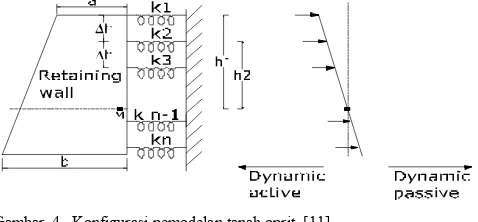 Tabel 1. Interval nilai modulus reaksi tanah dasar 