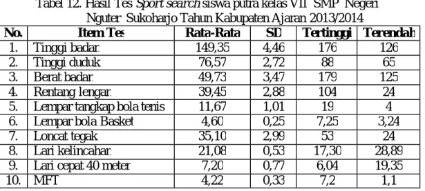 Tabel 12. Hasil Tes Sport search siswa putra kelas VII  SMP  Negeri   Nguter  Sukoharjo Tahun Kabupaten Ajaran 2013/2014 