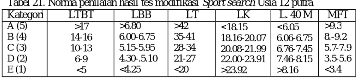 Tabel 21. Norma penilaian hasil tes modifikasi Sport search Usia 12 putra  Kategori  LTBT  LBB  LT  LK  L