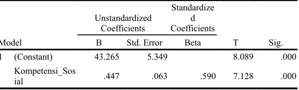 Tabel 5 Koefisien Regresi Linier Kompetensi Sosial terhadap Moral Kerja Coefficients a Model UnstandardizedCoefficients Standardized Coefficients T Sig.BStd