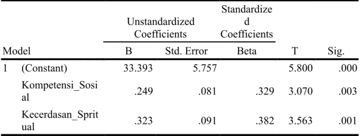 Tabel 7 Hasil Pengujian Regresi Linier Berganda Kompetensi Sosial (X 1 ) dan Kecerdasan Spritual (X 2 ) Terhadap Moral Kerja (Y)