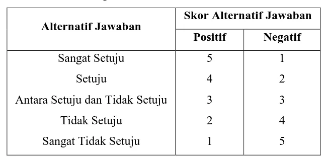 Tabel 3.5 Kategori Pemberian Skor Alternatif Jawaban