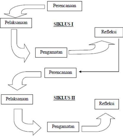 Gambar 1. Alur Siklus PTK, Subroto Toto (2014, hlm 65) 
