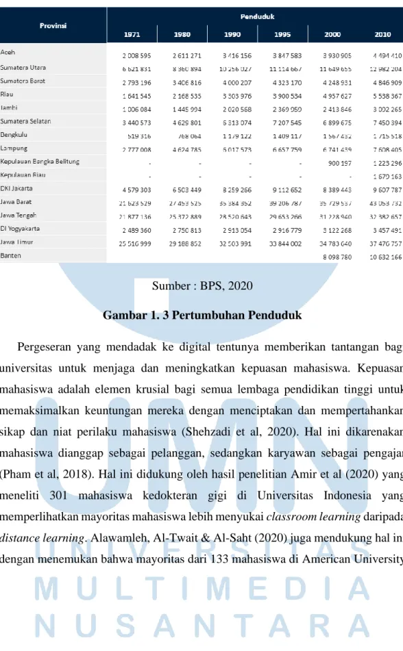 Gambar 1. 3 Pertumbuhan Penduduk 