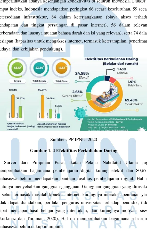Gambar 1. 4 Efektifitas Perkuliahan Daring 