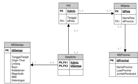 Gambar 1.  Diagram Konteks  