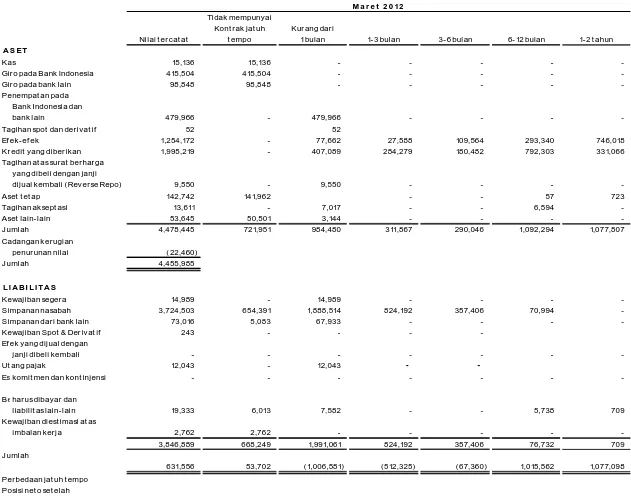Tabel dibawah ini menyajikan analisa jatuh tempo aset dan liabilitas Bank pada tanggal 31 Maret 2012 dan  31  Desember  2011