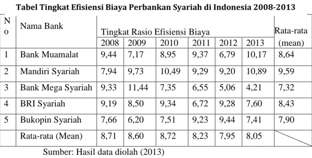 Tabel Tingkat Efisiensi Biaya Perbankan Syariah di Indonesia 2008-2013 