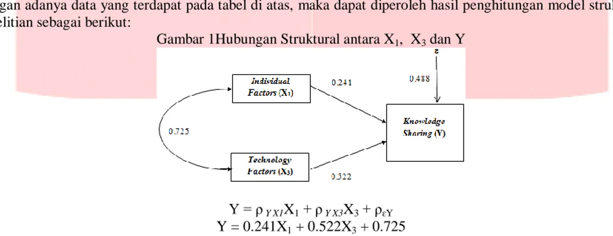 Gambar 1Hubungan Struktural antara X 1 ,  X 3  dan Y 