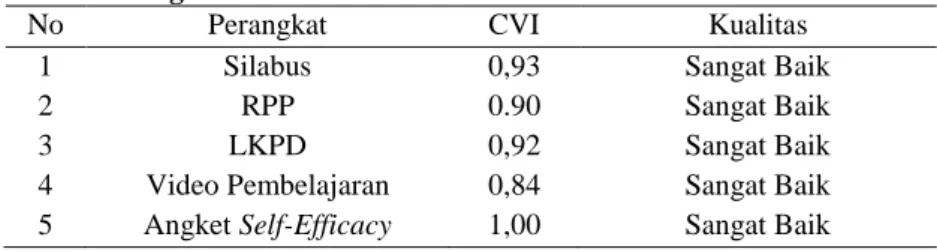 Tabel 2 Rangkuman Hasil Analisis ValiditasProduk oleh Validator Ahli 