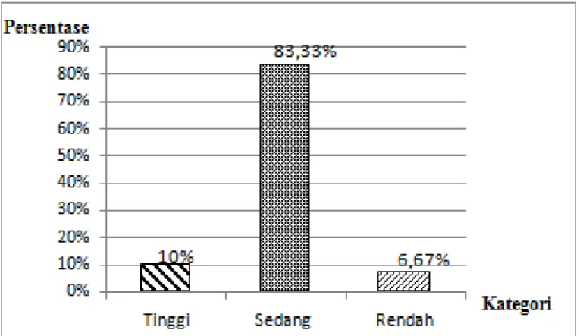 Gambar 2.  Grafik persentase keterampilan berkomunikasi dengan                model pembelajaran kooperatif tipe TSTS 
