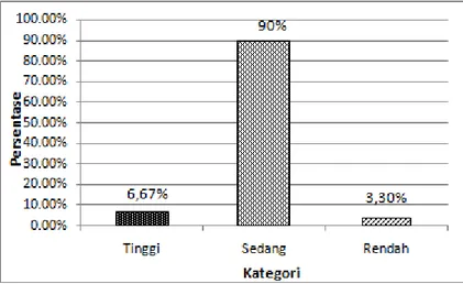 Gambar 3  Grafik persentase keterampilan berpikir kritis dengan model             pembelajaran kooperatif tipe TSTS 