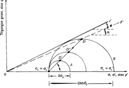 Gambar  9-29  Stress  path-diagram  q'  versus  p' untuk  test  triaksial  kondisi  consolidated-drained  pada  sebuah  tanah  lempung yang  terkonsolidasi  normal.