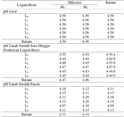 Tabel 4. Nilai pH awal tanah, pH setelah satu minggu pemberian logam berat dan setelah panen akibat pemberian mikoriza arbuskular, logam berat dan interaksinya