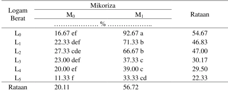 Tabel 5.  Derajat infeksi (%) akibat pemberian mikoriza arbuskular, logam berat dan interaksinya