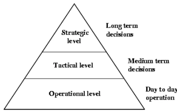 Gambar 2.2. Level pengambilan keputusan 