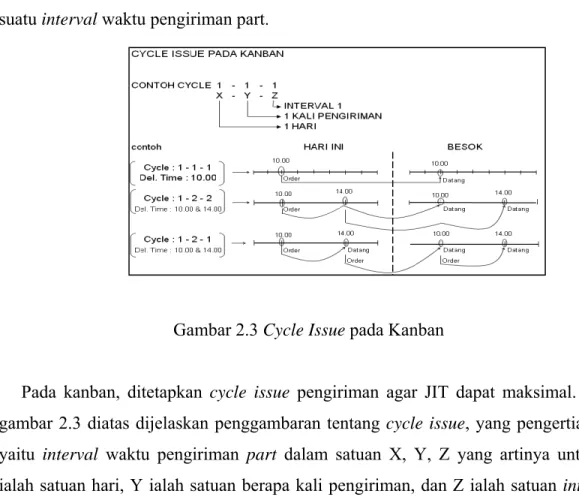 Gambar 2.3 Cycle Issue pada Kanban 