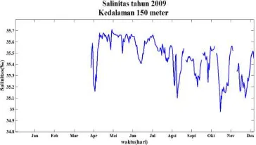 Gambar. 7. Data time series salinitas tahun 2009 dan 2010.  