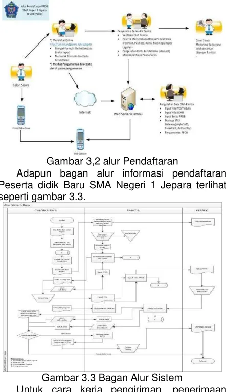 Gambar 3,2 alur Pendaftaran 