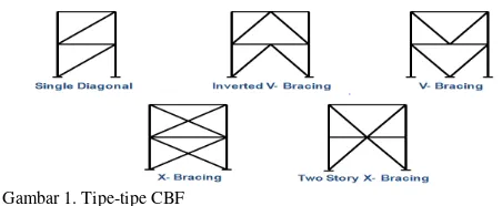 Gambar 1. Tipe-tipe CBF 