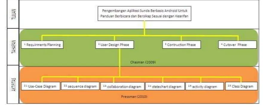 Gambar 1. Work Breakdown Structure Aplikasi Sunda 
