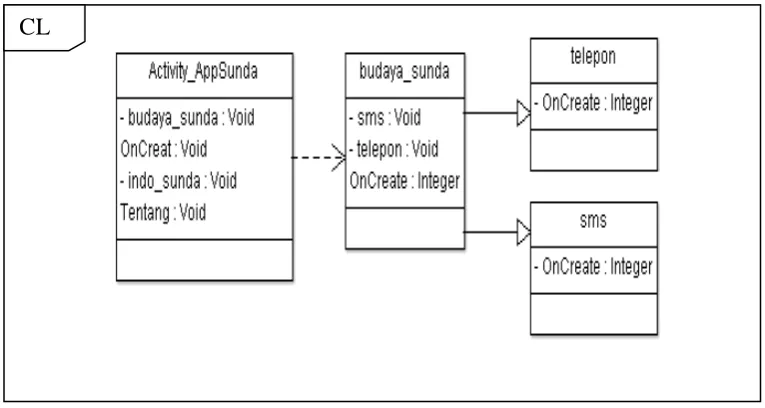 Tabel 2. Class App_Sunda.java 