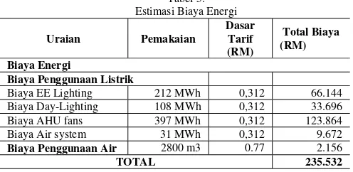 Tabel 5. Estimasi Biaya Energi 