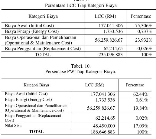 Tabel 9. Persentase LCC Tiap Kategori Biaya 