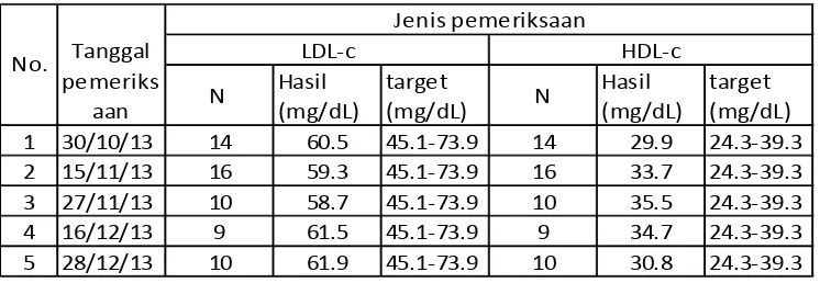 Tabel 3.1. Hasil kontrol kualitas pemeriksaan Total Kolesterol, Trigliserida 