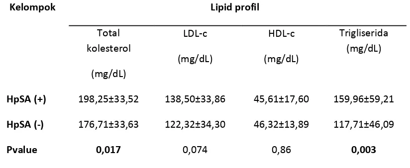 Tabel 4.2. Perbedaan Profil Lipid  pada pasien dengan HpSA (+) dan HpSA (-) 