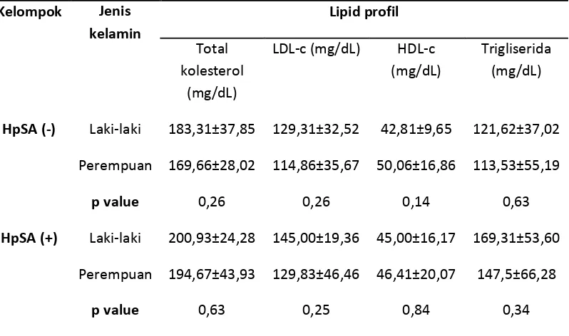 Tabel. 4.3 Perbedaan kadar profil lipid pasien dispepsia yang HpSA(+) dan 