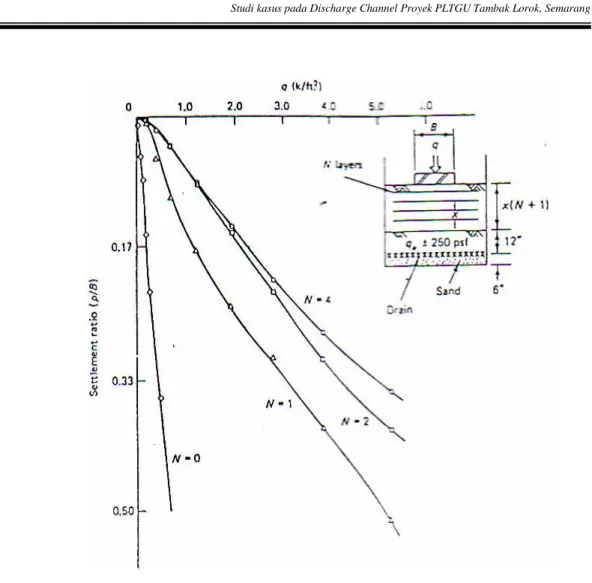 Gambar 2.12  Grafik settlement ratio dan bearing capacity  (Barrows, D. 1991) 