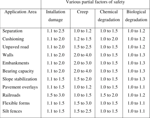 Tabel 2.5 berikut ini menunjukkan besarnya faktor keamanan  parsial yang dianjurkan di dalam mendesain aplikasi geoteknik  dengan geotextile