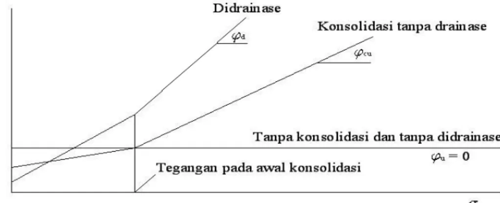 Gambar 2.13 Tegangan Karakteristik Tanah Kohesif (Nakazawa K, 2000) 