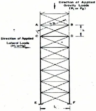 Gambar 2.6. batang bresing vertikal yang mengalami defleksi lateral tingkat (a) Defleksi lateral pada rangka akibat pemanjangan bresin