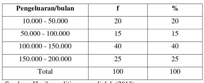 Tabel 4.6 Pengeluaran/bulan 