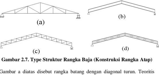 Gambar 2.7. Type Struktur Rangka Baja (Konstruksi Rangka Atap) Gambar a diatas disebut rangka batang dengan diagonal turun